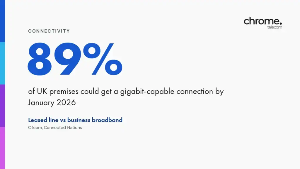 Chrome Telecom article cover: 89% of UK premises could get a gigabit-capable connection by January 2026