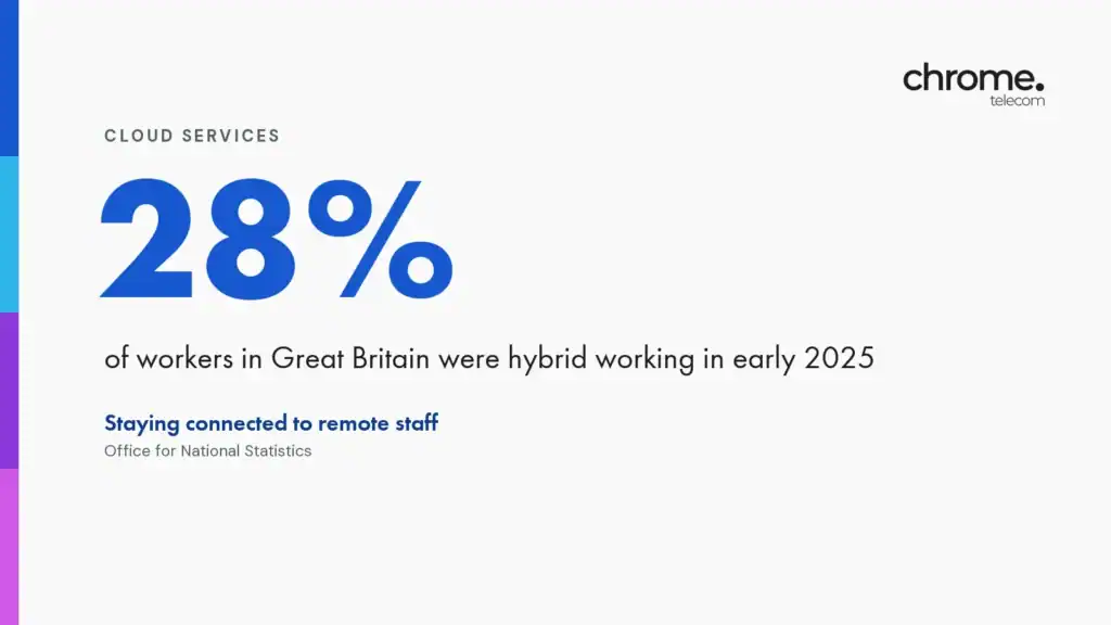 Chrome Telecom article cover: 28% of workers in Great Britain were hybrid working in early 2025