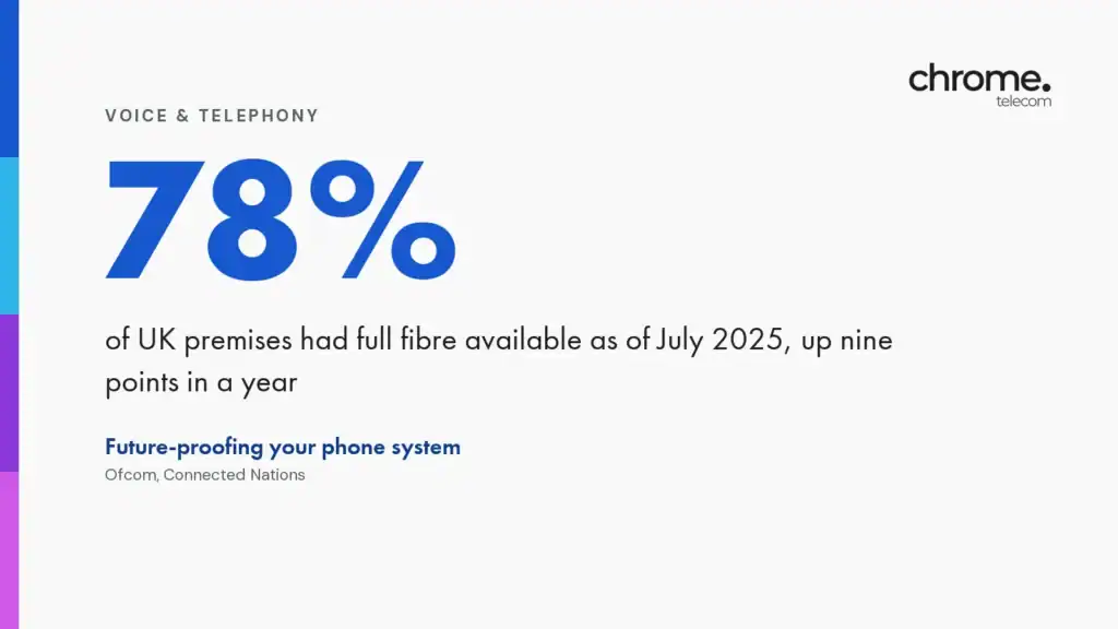 Chrome Telecom article cover: 78% of UK premises had full fibre available as of July 2025, up nine points in a year