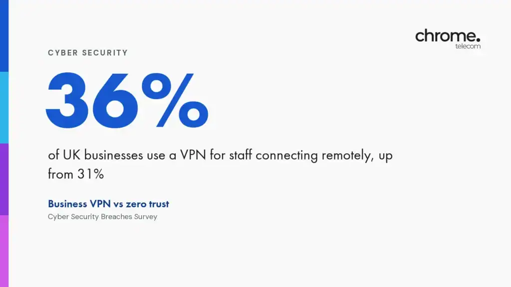 Chrome Telecom article cover: 36% of UK businesses use a VPN for staff connecting remotely, up from 31%