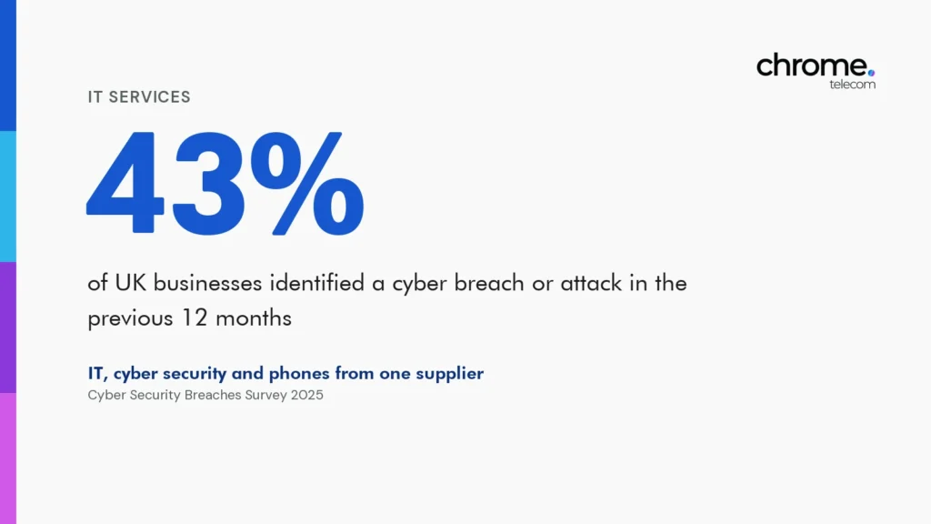 Chrome Telecom article cover: 43% of UK businesses identified a cyber breach or attack in the previous 12 months. IT, cyber security and phones from one supplier.